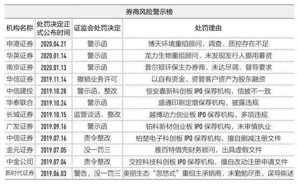 实盘配资门户网 第一财经《中国A股市场中介机构信披风险警示榜》重磅发布