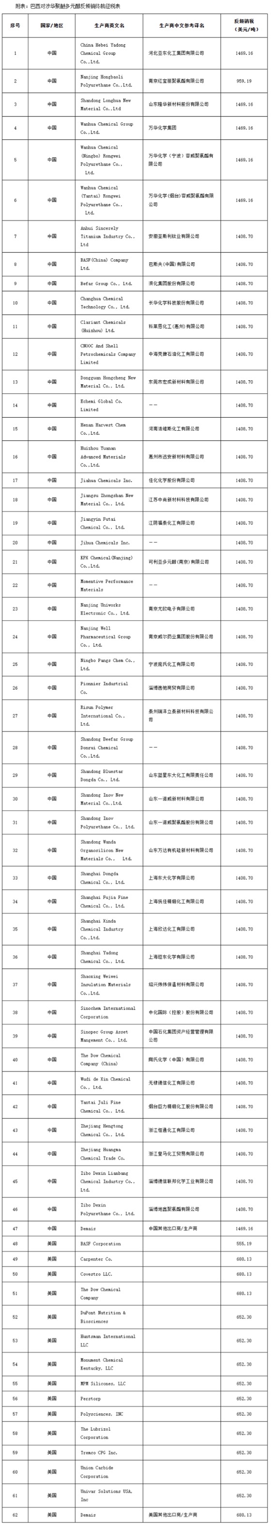 专业股票配资知识论坛 巴西对涉华聚醚多元醇作出反倾销肯定性终裁